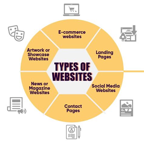 7 Types Of Websites to Consider for Your Business .